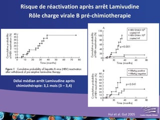 Risque de réactivation après arrêt Lamivudine
Rôle charge virale B pré-chimiotherapie
Hui et al. Gut 2005
Délai médian arrêt Lamivudine après
chimiothérapie: 3,1 mois (3 – 3,4)
 