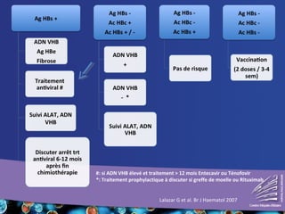 Lalazar G et al. Br J Haematol 2007
#: si ADN VHB élevé et traitement > 12 mois Entecavir ou Ténofovir
*: Traitement prophylactique à discuter si greffe de moelle ou Rituximab
 