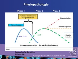 Xunrong L et al. Rev Med Vir 2001;11:287-299
Physiopathologie
Phase 1 Phase 2 Phase 3
Positivation AgHBs, AgHBe,
IgM anti-HBc
Immunosuppression Reconstitution immuneImmunosuppression Reconstitution immune
Hépatite
résolutive
Hépatite
résolutive
 
