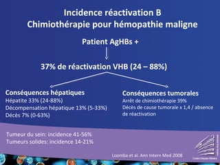 Incidence réactivation B
Chimiothérapie pour hémopathie maligne
Patient AgHBs +
37% de réactivation VHB (24 – 88%)
Conséquences hépatiques
Hépatite 33% (24-88%)
Décompensation hépatique 13% (5-33%)
Décès 7% (0-63%)
Conséquences tumorales
Arrêt de chimiothérapie 39%
Décès de cause tumorale x 1,4 / absence
de réactivation
Loomba et al. Ann Intern Med 2008
Tumeur du sein: incidence 41-56%
Tumeurs solides: incidence 14-21%
 