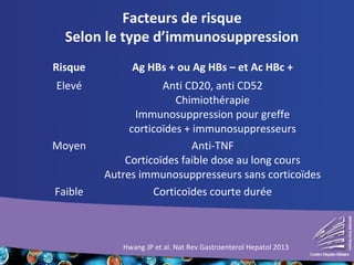 Facteurs de risque
Selon le type d’immunosuppression
Risque Ag HBs + ou Ag HBs – et Ac HBc +
Elevé Anti CD20, anti CD52
Chimiothérapie
Immunosuppression pour greffe
corticoïdes + immunosuppresseurs
Moyen Anti-TNF
Corticoïdes faible dose au long cours
Autres immunosuppresseurs sans corticoïdes
Faible Corticoïdes courte durée
Hwang JP et al. Nat Rev Gastroenterol Hepatol 2013
 