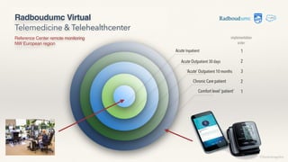 Radboudumc Virtual
Telemedicine & Telehealthcenter
©lucienengelen
Reference Center remote monitoring
NW European region
implementation
order
 