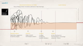 ©lucienengelen0 to 1 0,8 to 1,2 1 to 100
adaptedfromcentralofﬁceofdesign
 