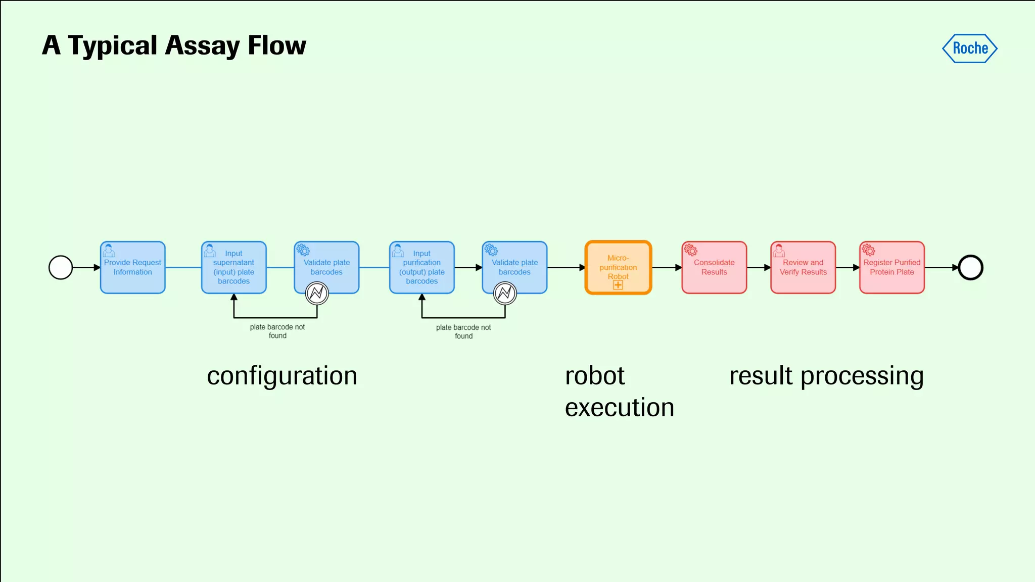 A Typical Assay Flow
conﬁguration robot
execution
result processing
 
