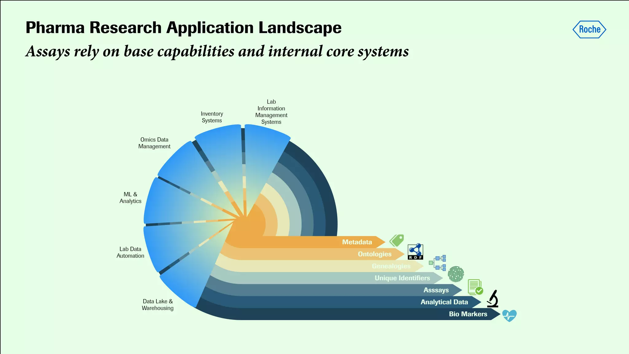Pharma Research Application Landscape
Assays rely on base capabilities and internal core systems
 
