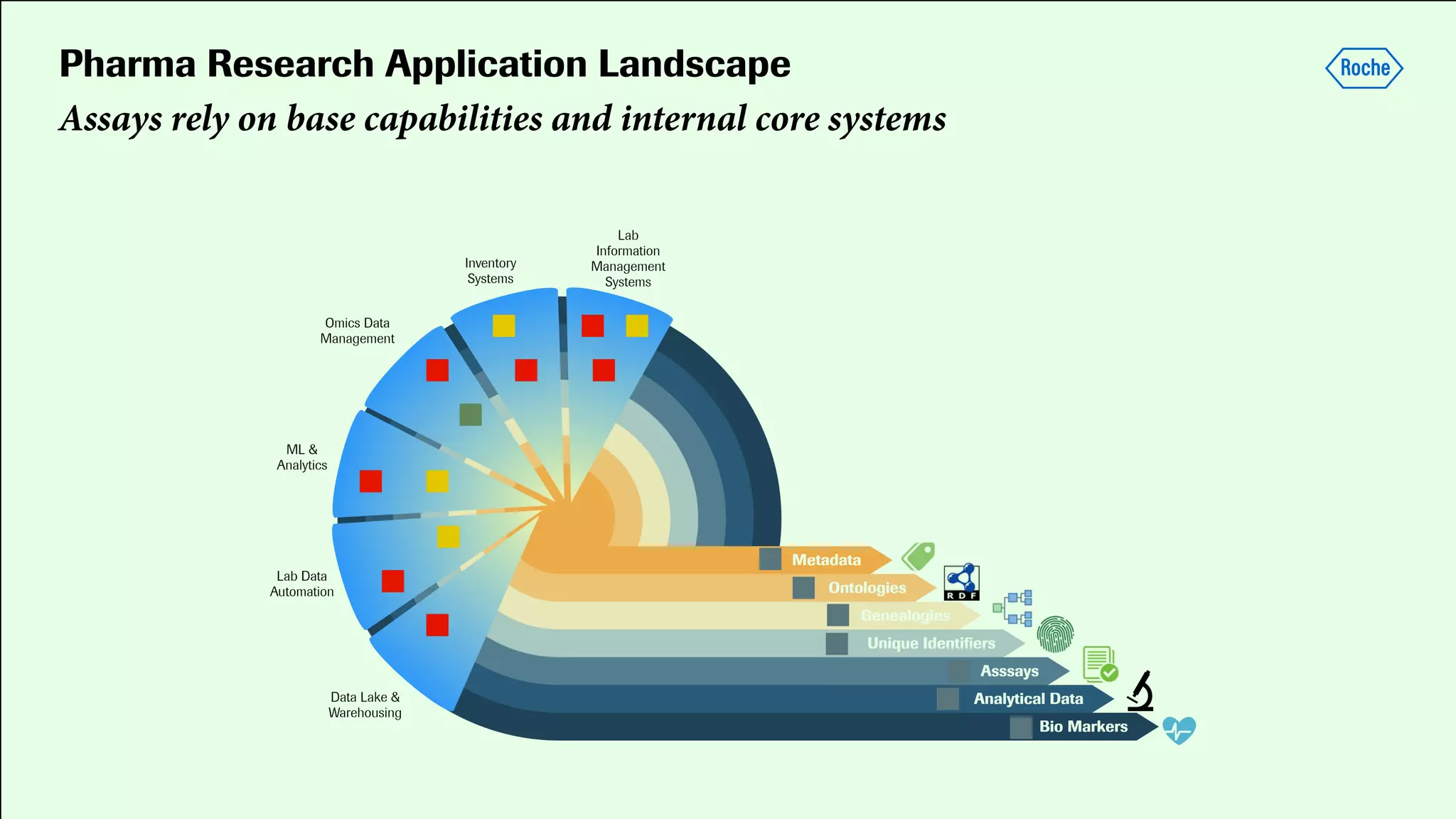 Pharma Research Application Landscape
Assays rely on base capabilities and internal core systems
 