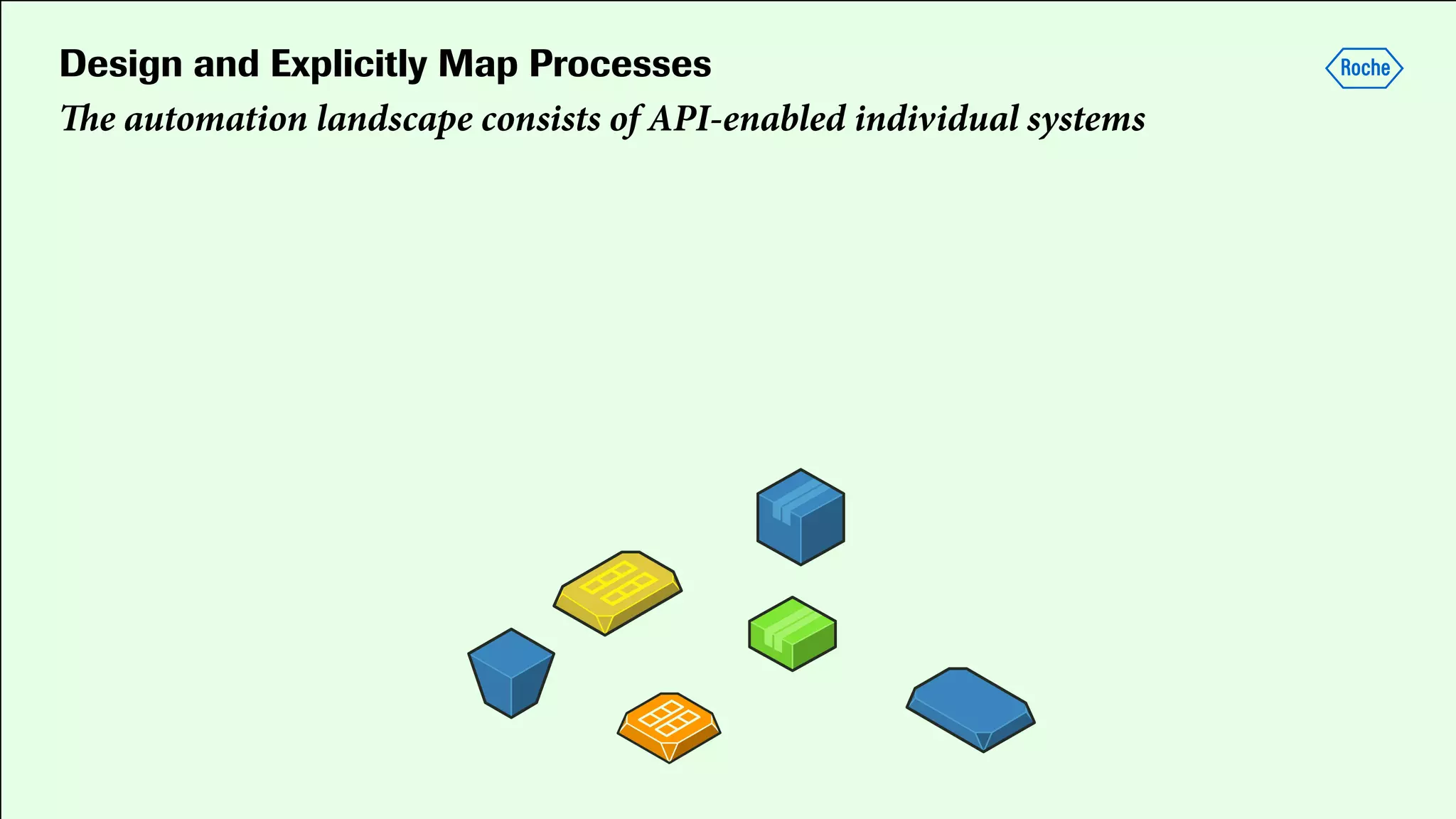 Design and Explicitly Map Processes
The automation landscape consists of API-enabled individual systems
 