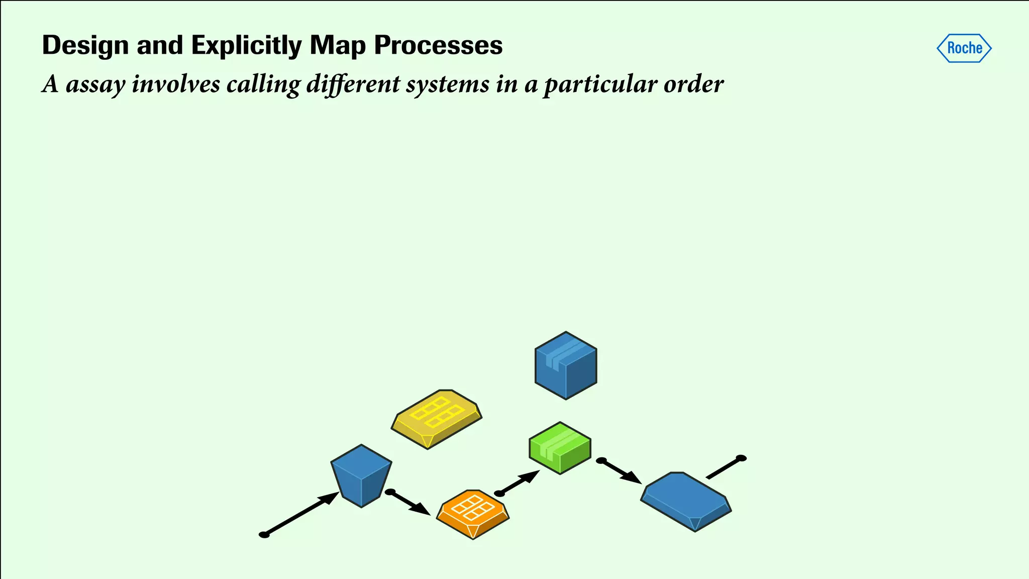 Design and Explicitly Map Processes
A assay involves calling diﬀerent systems in a particular order
 