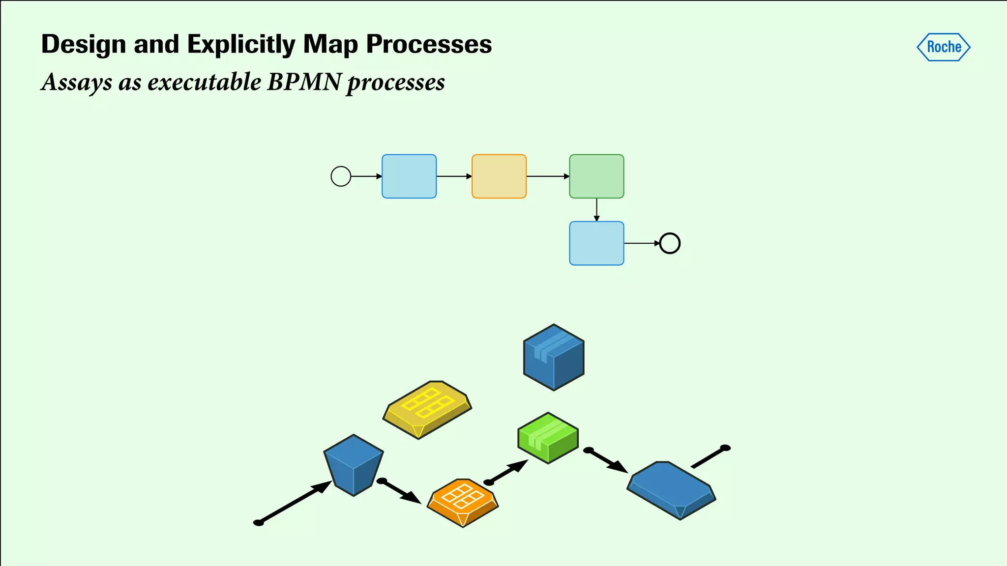 Design and Explicitly Map Processes
Assays as executable BPMN processes
 