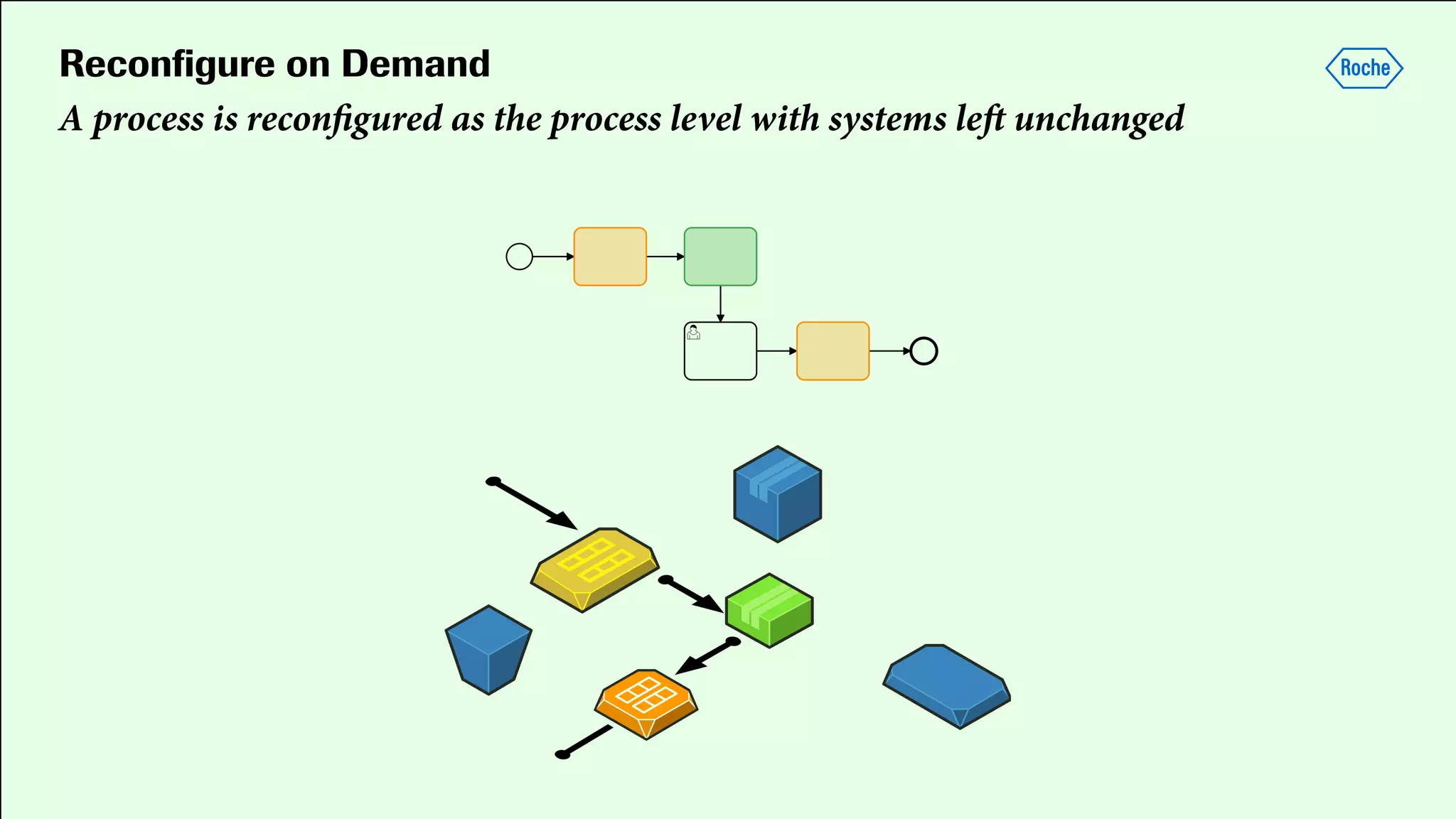 Reconﬁgure on Demand
A process is reconﬁgured as the process level with systems left unchanged
 