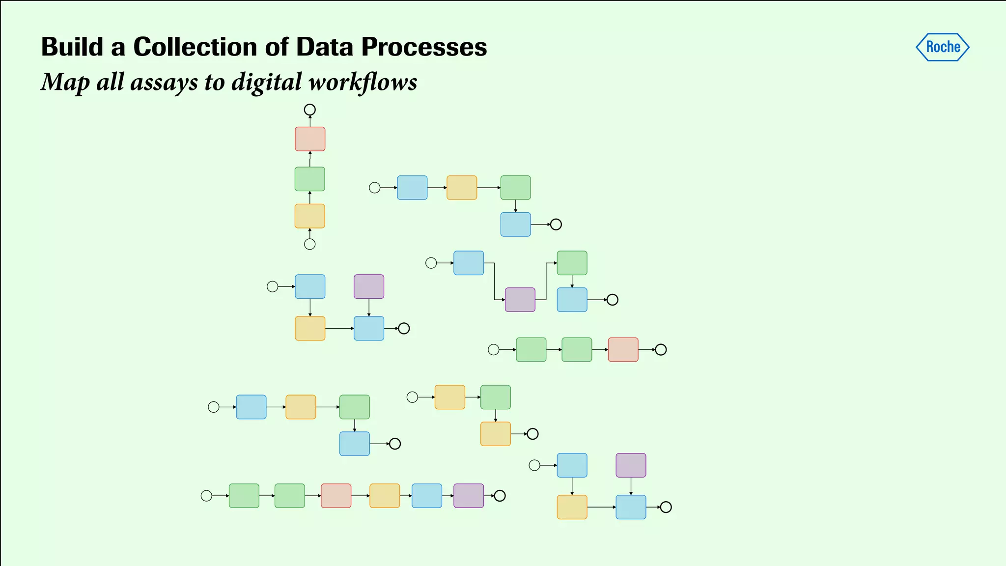 Build a Collection of Data Processes
Map all assays to digital workﬂows
 