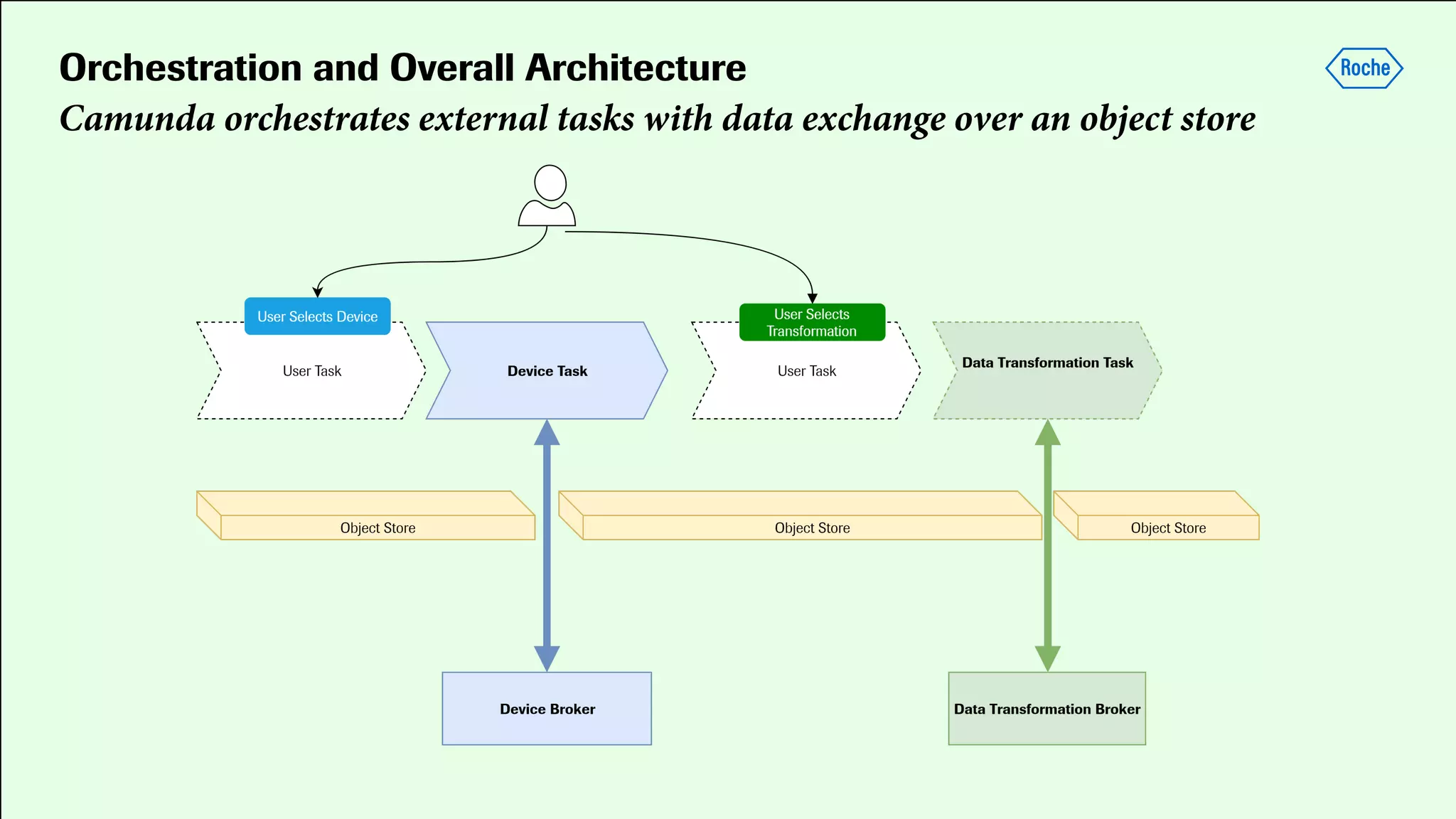 Orchestration and Overall Architecture
Camunda orchestrates external tasks with data exchange over an object store
 
