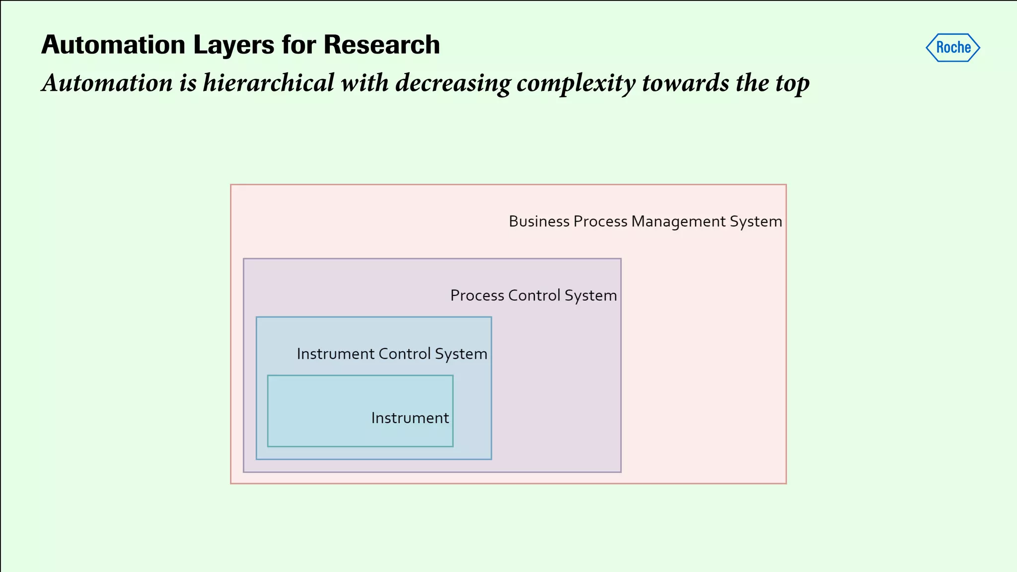 Automation Layers for Research
Automation is hierarchical with decreasing complexity towards the top
 