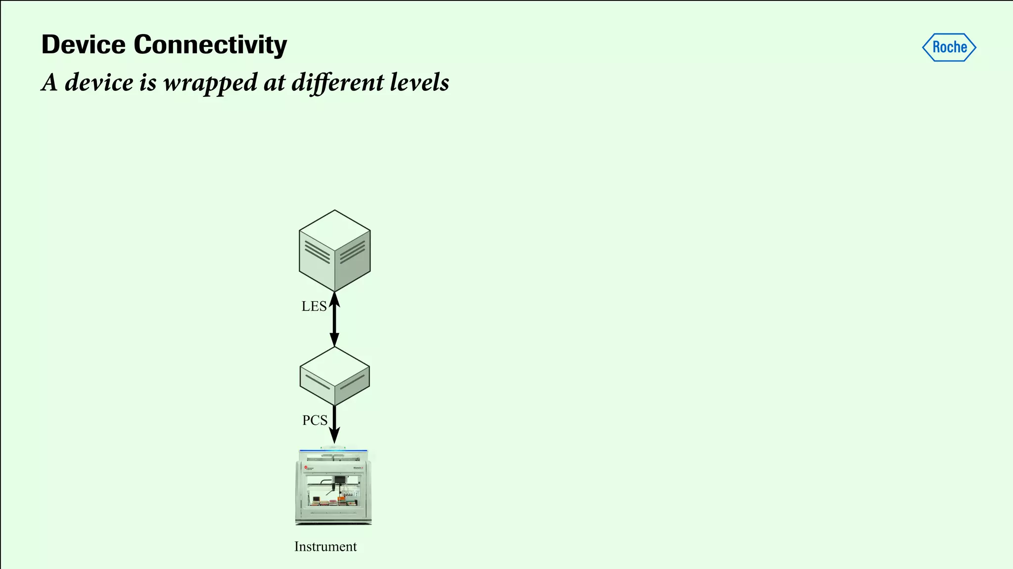 Device Connectivity
A device is wrapped at diﬀerent levels
 