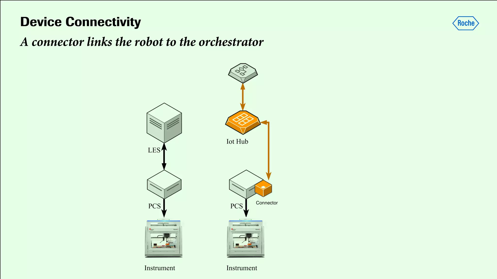 Device Connectivity
A connector links the robot to the orchestrator
 