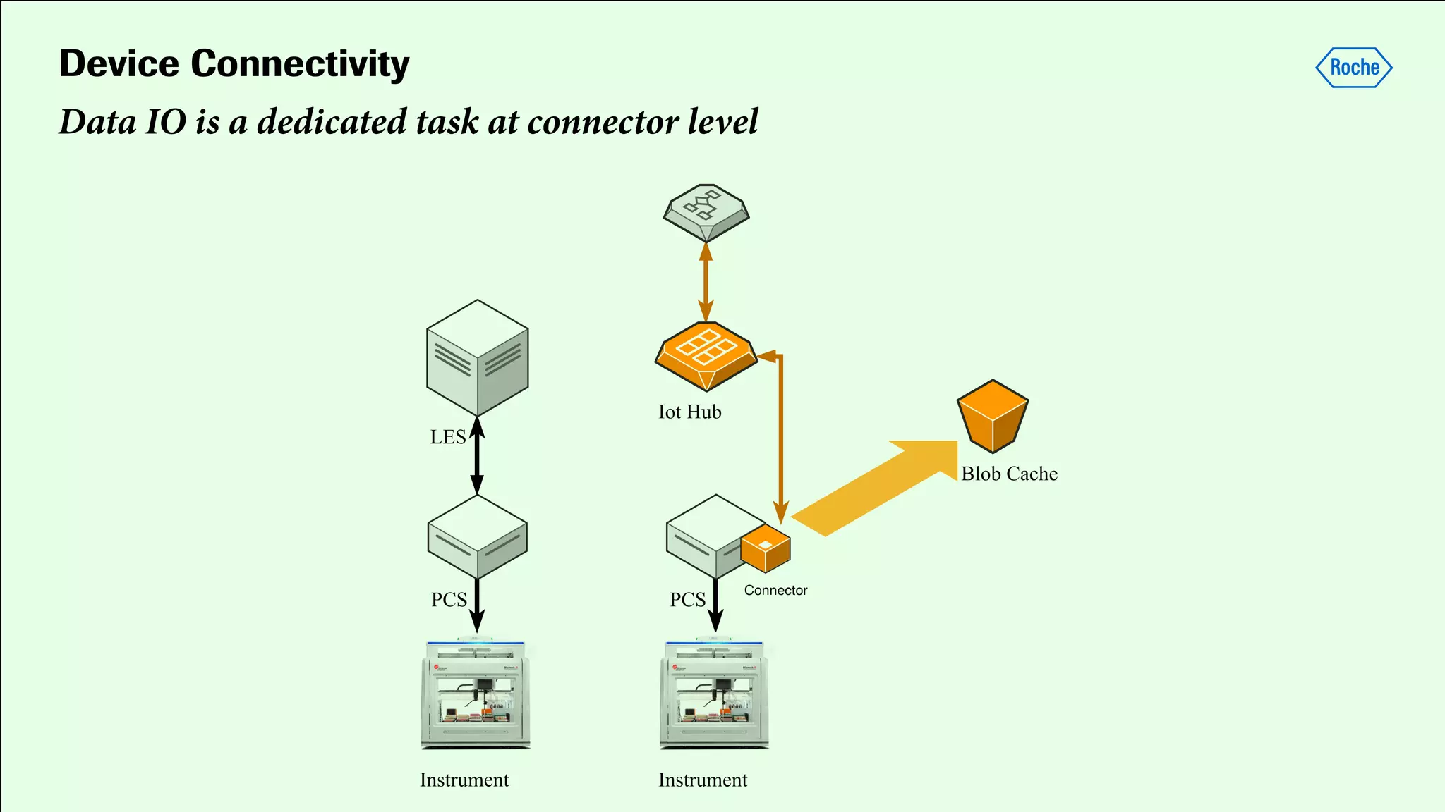 Device Connectivity
Data IO is a dedicated task at connector level
 