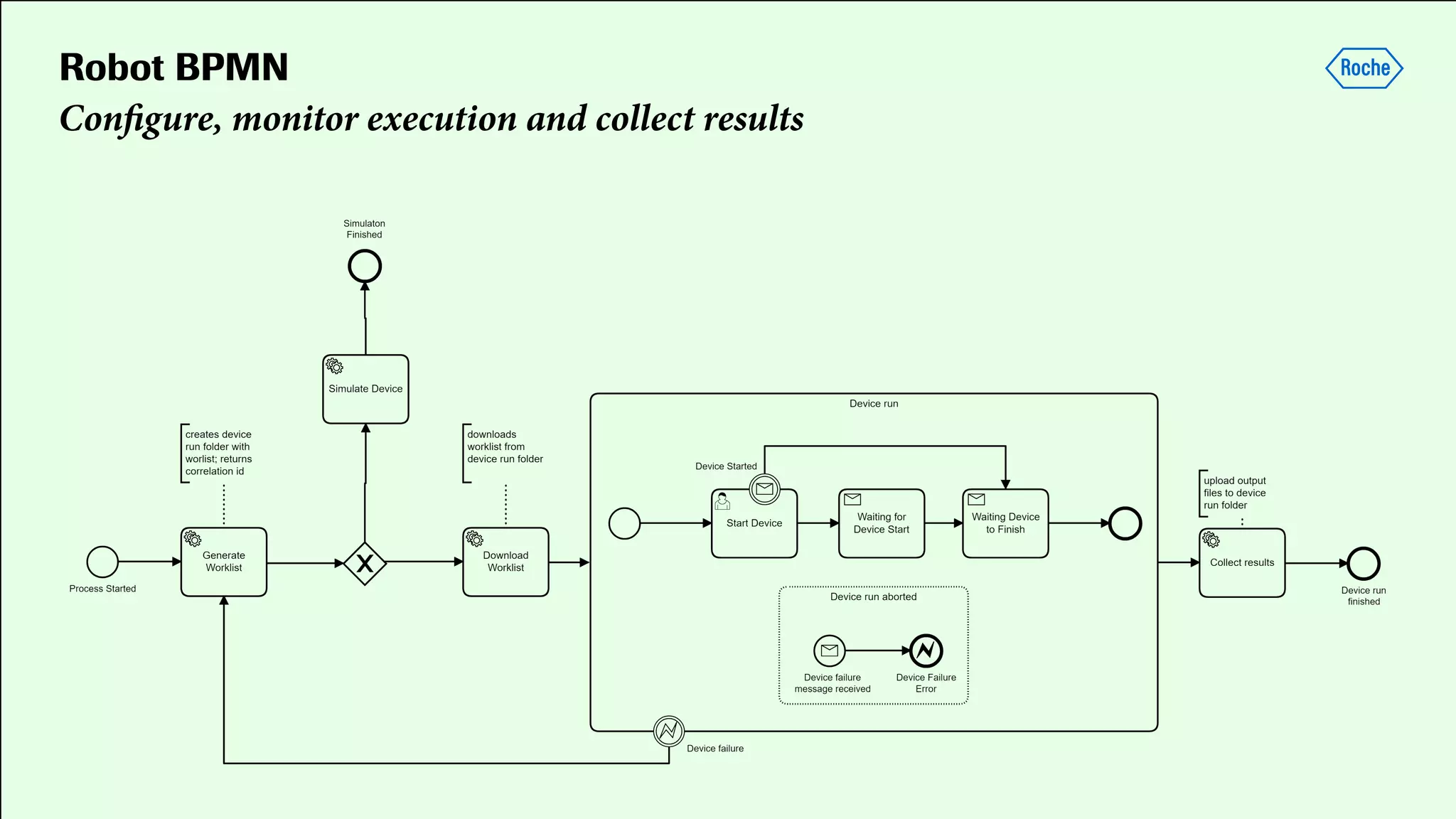 Robot BPMN
Conﬁgure, monitor execution and collect results
 