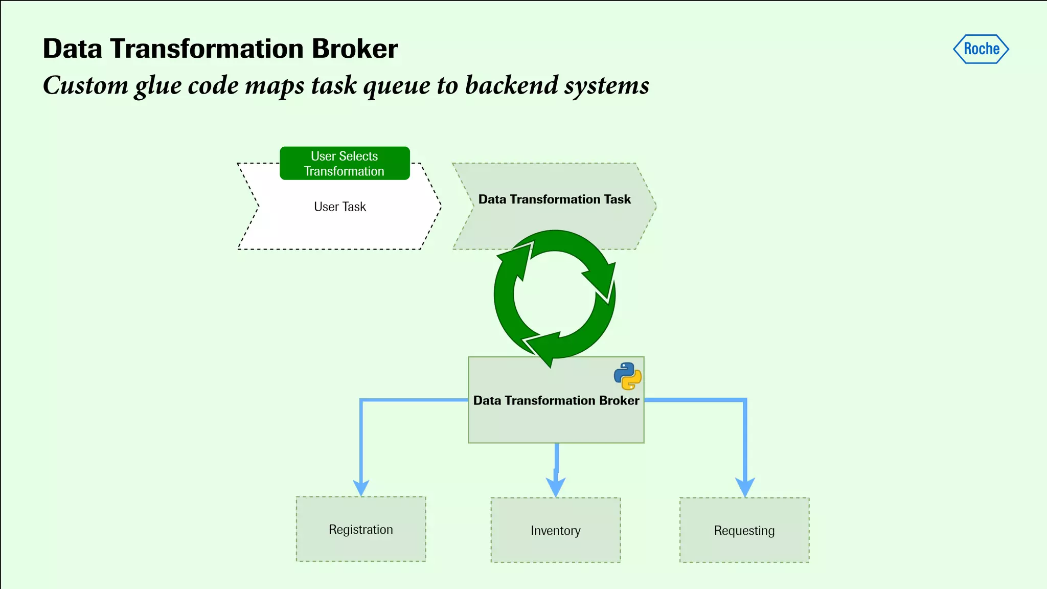 Data Transformation Broker
Custom glue code maps task queue to backend systems
 