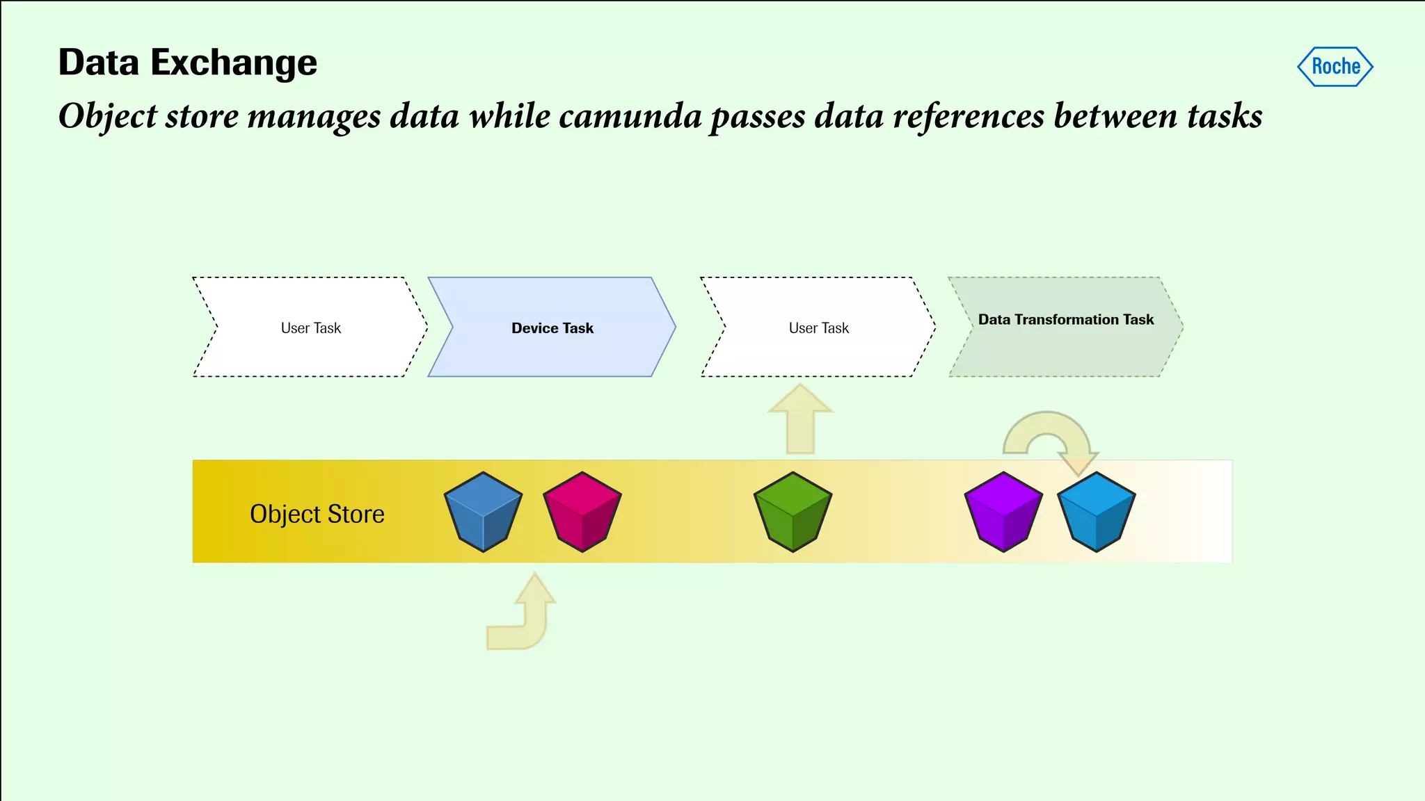Data Exchange
Object store manages data while camunda passes data references between tasks
 