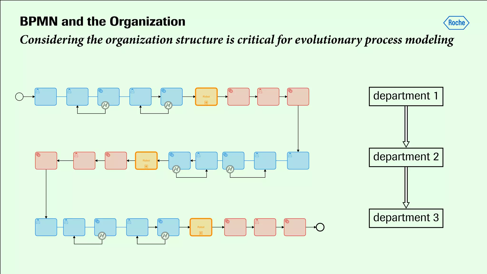 BPMN and the Organization
Considering the organization structure is critical for evolutionary process modeling
department 1
department 2
department 3
 