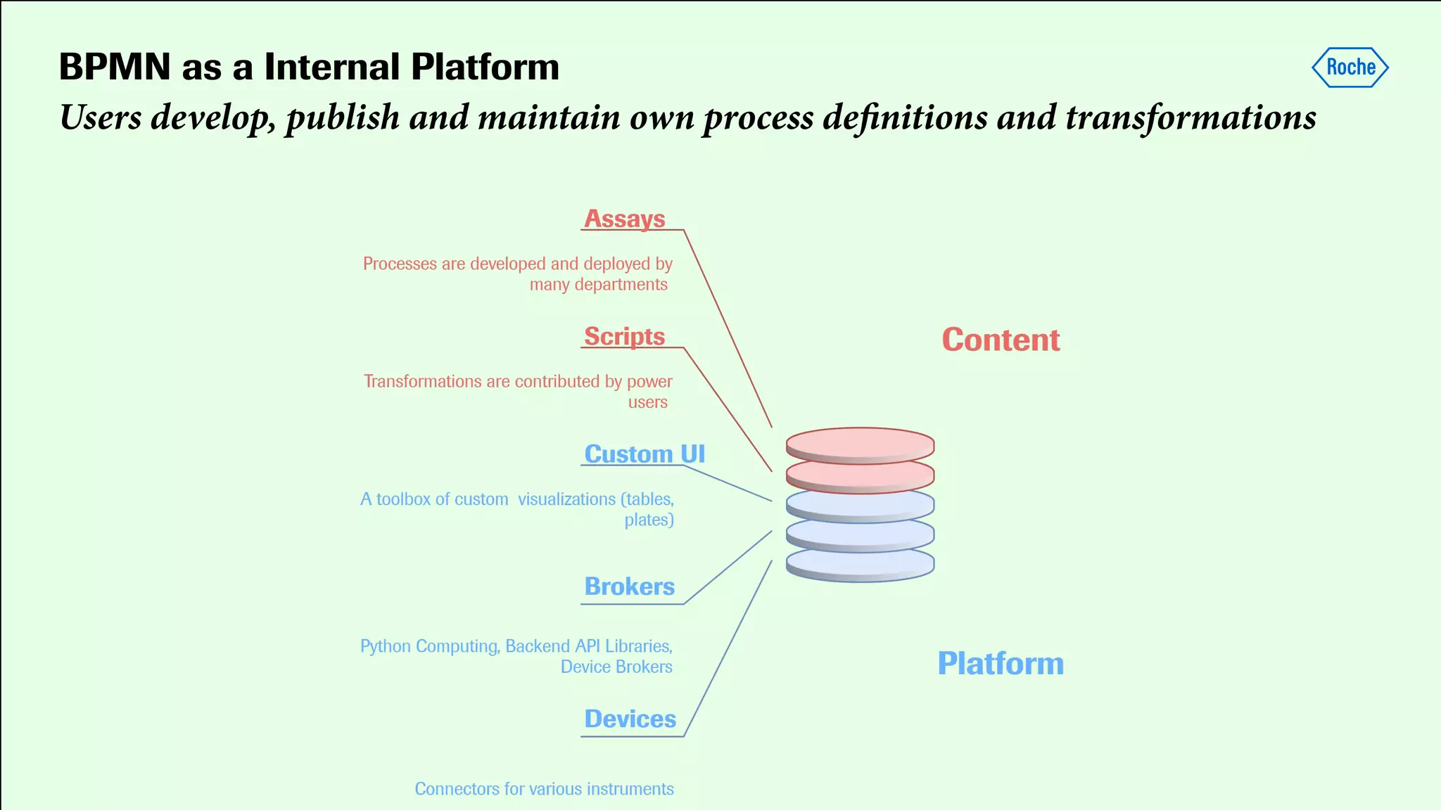 BPMN as a Internal Platform
Users develop, publish and maintain own process deﬁnitions and transformations
 