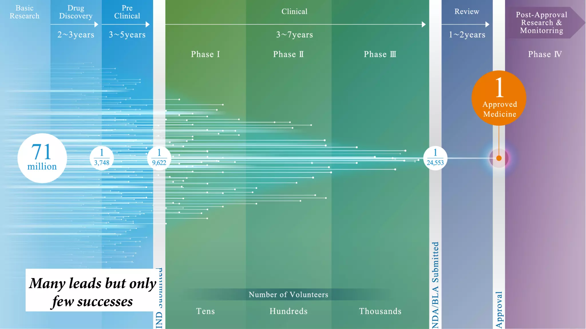 Many leads but only
few successes
 