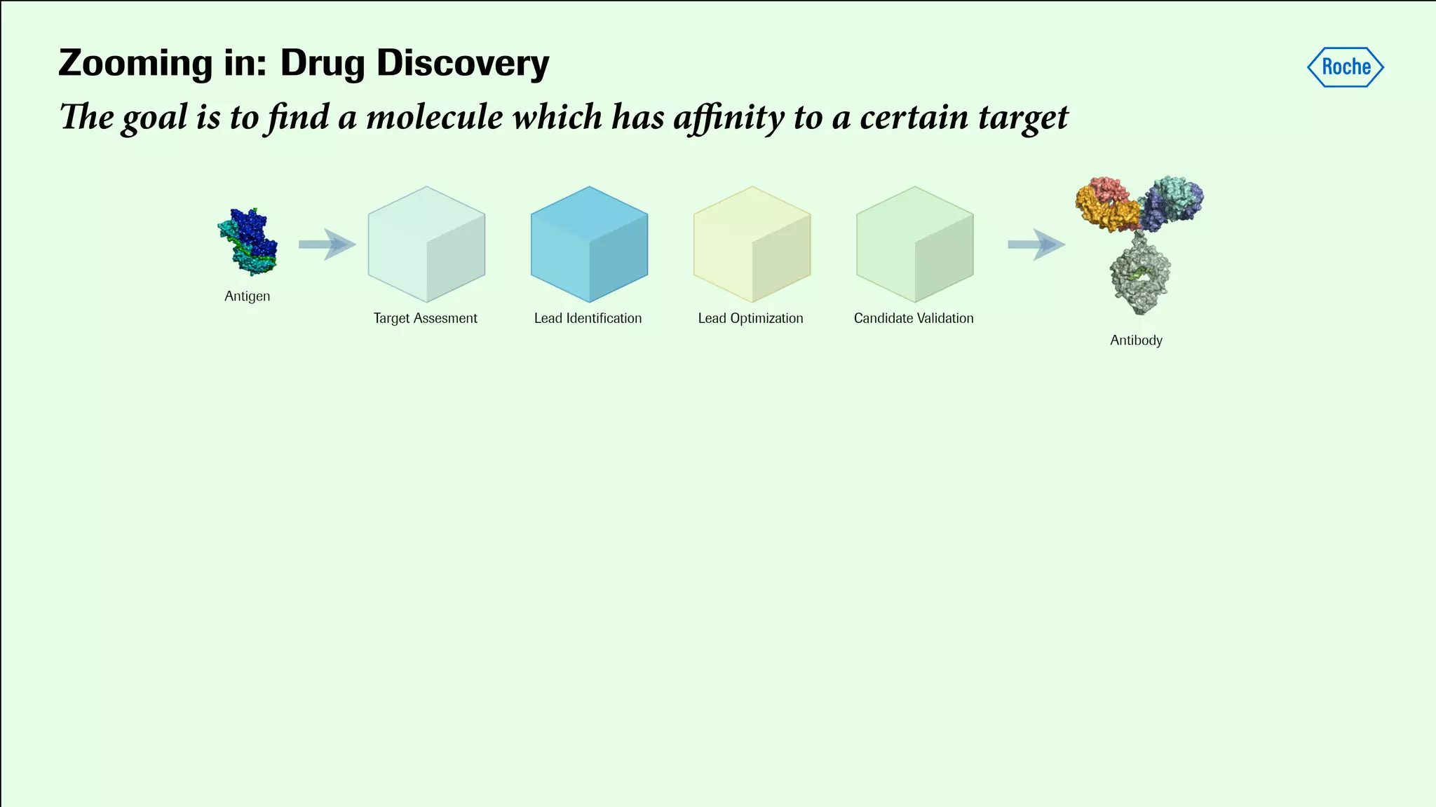 Zooming in: Drug Discovery
The goal is to ﬁnd a molecule which has aﬃnity to a certain target
 