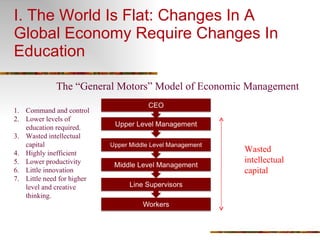 I. The World Is Flat: Changes In A Global Economy Require Changes In Education The “General Motors” Model of Economic Management  Command and control Lower levels of education required. Wasted intellectual capital Highly inefficient Lower productivity Little innovation Little need for higher level and creative thinking. Wasted intellectual capital 