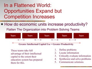 In a Flattened World:  Opportunities Expand but Competition Increases How do economic units increase productivity? Flatten The Organization into Problem Solving Teams Define problems Locate information Critically evaluate information Synthesize and solve problems Communicate solutions These teams take full advantage of their intellectual capital to the extent their education system has prepared them for this. Greater Intellectual Capital Use = Greater Productivity 