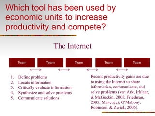 Which tool has been used by economic units to increase productivity and compete? Define problems Locate information Critically evaluate information Synthesize and solve problems Communicate solutions The Internet Recent productivity gains are due to using the Internet to share information, communicate, and solve problems (van Ark, Inklaar, & McGuckin, 2003; Friedman, 2005; Matteucci, O’Mahony, Robinson, & Zwick, 2005). 