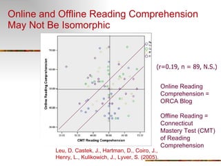 Online and Offline Reading Comprehension May Not Be Isomorphic (r=0.19, n = 89, N.S.) Leu, D. Castek, J., Hartman, D., Coiro, J.,  Henry, L., Kulikowich, J., Lyver, S. (2005). Online Reading Comprehension =  ORCA Blog Offline Reading =  Connecticut  Mastery Test (CMT) of Reading  Comprehension 