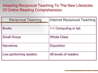 Adapting Reciprocal Teaching To The New Literacies  Of Online Reading Comprehension Reciprocal Teaching Internet Reciprocal Teaching Books 1-1 Computing or lab Small Group Whole Class Narratives Exposition Low performing readers All levels of readers 