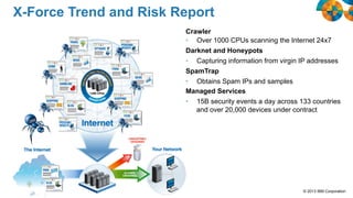 X-Force Trend and Risk Report
Crawler
•  Over 1000 CPUs scanning the Internet 24x7
Darknet and Honeypots
•  Capturing information from virgin IP addresses
SpamTrap
•  Obtains Spam IPs and samples
Managed Services
•  15B security events a day across 133 countries
and over 20,000 devices under contract

10

© 2013 IBM Corporation

 
