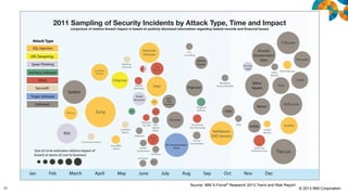 11

Source: IBM X-Force® Research 2013 Trend and Risk Report

© 2013 IBM Corporation

 