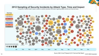 2012 Sampling of Security Incidents by Attack Type, Time and Impact
Conjecture of relative breach impact is based on publicly disclosed information regarding leaked records and financial losses

12

Source: IBM X-Force® Research 2013 Trend and Risk Report

© 2013 IBM Corporation

 