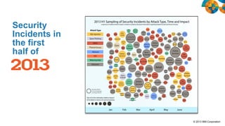 Security
Incidents in
the first
half of

© 2013 IBM Corporation

 