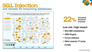 still reliable for breaching databases
of tracked
disclosed
breaches

Low risk / high reward
§  Old CMS installations
§  CMS Plugins
§  Forum software
§  Other popular 3rd party
scripts
© 2013 IBM Corporation

 
