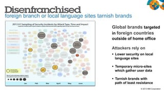 foreign branch or local language sites tarnish brands
Global brands targeted
in foreign countries
outside of home office
Attackers rely on
§  Lower security on local
language sites
§  Temporary micro-sites
which gather user data
§  Tarnish brands with
path of least resistance
© 2013 IBM Corporation

 