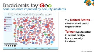 countries most impacted by security incidents
The United States
most reported breach
target location

Taiwan was targeted
in several foreign
branch security
incidents

© 2013 IBM Corporation

 