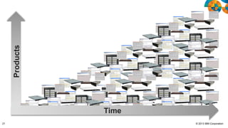 Products

Time
21

© 2013 IBM Corporation

 