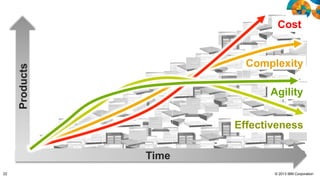 Cost

Products

Complexity
Agility
Effectiveness
Time

22

© 2013 IBM Corporation

 