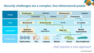 Security challenges are a complex, four-dimensional puzzle
People

Employees

Outsourcers

Attackers

Consultants

Suppliers

Customers

Partners

Data

Structured

Unstructured

At rest

In motion

Applications

Systems
Applications

Web
Applications

Web 2.0

Mobile
Applications

Infrastructure

Datacenters

PCs

Laptops

Mobile

Cloud

Non-traditional

…that requires a new approach
© 2013 IBM Corporation

 