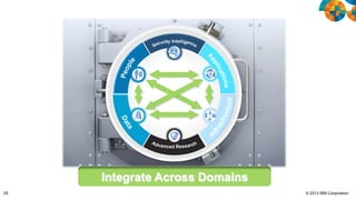 Integrate Across Domains
29

© 2013 IBM Corporation

 