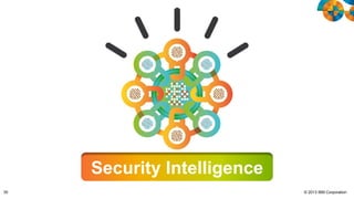 Security Intelligence
30

© 2013 IBM Corporation

 