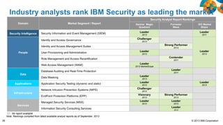 Industry analysts rank IBM Security as leading the market
Security Analyst Report Rankings
Domain

Security Intelligence

Market Segment / Report
Security Information and Event Management (SIEM)
Identity and Access Governance

Gartner Magic
Quadrant

User Provisioning and Administration

Leader

2013

2011

Challenger
2013

Strong Performer
2013

Leader

2013

Contender
2011

Leader
2013 MarketScope

Leader

Database Auditing and Real-Time Protection
Data

Leader

2013

Role Management and Access Recertification
Web Access Management (WAM)

IDC Market
Share

Leader

Identity and Access Management Suites
People

Forrester
Wave

2011

Data Masking
Applications

Leader

Application Security Testing (dynamic and static)

Leader

Leader

2013

2013

Network Intrusion Prevention Systems (NIPS)
Infrastructure
EndPoint Protection Platforms (EPP)
Managed Security Services (MSS)
Services
Information Security Consulting Services

2013

Challenger
2012

Visionary

Strong Performer

2013

2013

Leader

Leader

2012

2012

Leader
2013

No report available
Note: Rankings compiled from latest available analyst reports as of September, 2013
36

© 2013 IBM Corporation

 