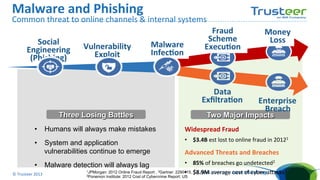 Malware	
  and	
  Phishing	
  

Common	
  threat	
  to	
  online	
  channels	
  &	
  internal	
  systems	
  
Social	
  
Engineering	
  
(Phishing)	
  

Vulnerability	
  
Exploit	
  	
  

Malware	
  
Infec;on	
  

Fraud	
  
Scheme	
  
Execu;on	
  

Data	
  
Exﬁltra;on	
  
Three Losing Battles

Money	
  
Loss	
  

Enterprise	
  
Breach	
  

Two Major Impacts

•  Humans will always make mistakes

Widespread	
  Fraud	
  

•  System and application
vulnerabilities continue to emerge

•  $3.4B	
  est	
  lost	
  to	
  online	
  fraud	
  in	
  20121	
  

Advanced	
  Threats	
  and	
  Breaches	
  

•  85%	
  of	
  breaches	
  go	
  undetected2	
  
1JPMorgan: 2012 Online Fraud Report , 2Gartner: 2290415,
•  $8.9M	
  average	
  cost	
  of	
  cyber-­‐aDacks3	
  
3

•  Malware detection will always lag
©	
  Trusteer	
  2013	
  

Ponemon Institute: 2012 Cost of Cybercrime Report: US

 