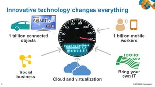 Innovative technology changes everything

1 trillion connected
objects

Social
business
5

1 billion mobile
workers

Cloud and virtualization

Bring your
own IT
© 2013 IBM Corporation

 
