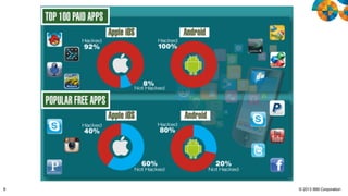 8

© 2013 IBM Corporation

 