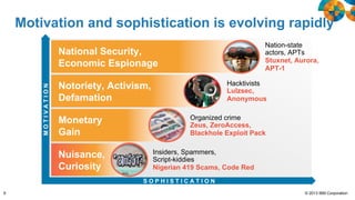 Motivation and sophistication is evolving rapidly
Nation-state
actors, APTs
Stuxnet, Aurora,
APT-1

MOTIVATION

National Security,
Economic Espionage

Hacktivists
Lulzsec,
Anonymous

Notoriety, Activism,
Defamation
Monetary
Gain
Nuisance,
Curiosity

Organized crime
Zeus, ZeroAccess,
Blackhole Exploit Pack
Insiders, Spammers,
Script-kiddies
Nigerian 419 Scams, Code Red
SOPHISTICATION

9

© 2013 IBM Corporation

 