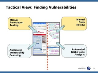 Tactical View:  Finding Vulnerabilities Automated Vulnerability Scanning Automated Static Code Analysis Manual Penetration Testing Manual Code Review 